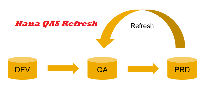 How to refresh HANA QAS